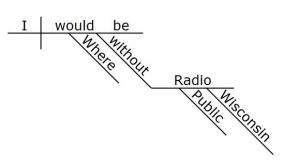 Sentence diagram of the sentence "Where would I be without Wisconsin Public Radio?"